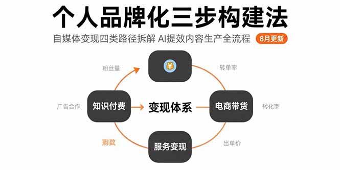 （15617期）个人品牌化三步构建法-8月：自媒体变现四类路径拆解 AI提效内容生产全流程-KAI的视界