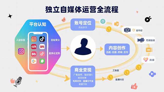 （15668期）独立自媒体运营的全流程，从平台认知、账号定位、内容创作到商业变现-KAI的视界