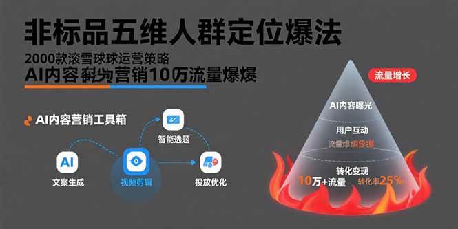 （15619期）非标品五维人群定位法，2000款滚雪球运营策略，AI内容营销10万流量引爆-KAI的视界
