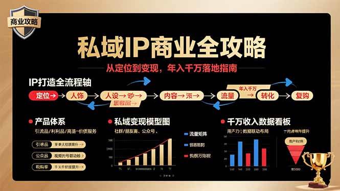 （15858期）私域IP商业全攻略，从定位到变现，年入千万落地指南-KAI的视界